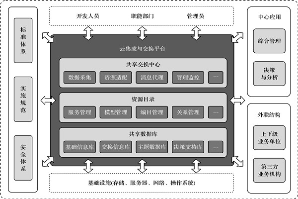 樓宇控制系統(tǒng)的高度信息集成！