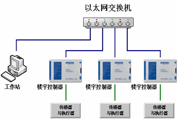 樓宇自動化系統(tǒng)的運維理念！