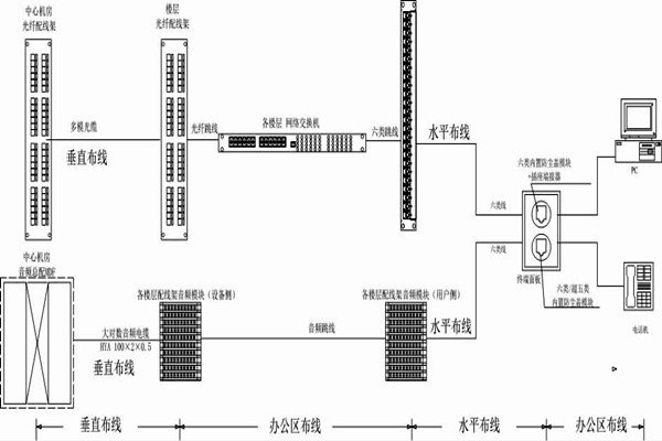 怎么操作綜合布線？某大樓樓宇自控系統(tǒng)清晰展現(xiàn)！