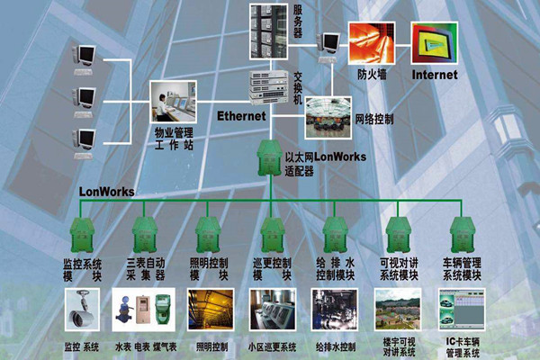 樓宇自動化系統的調試驗收流程！