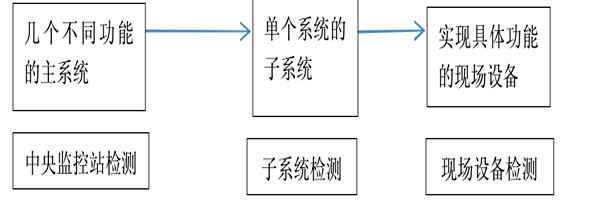 樓宇自動化系統(tǒng)正規(guī)的檢測方法！