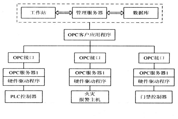 OPC如何能夠作用于樓宇自控系統(tǒng)？