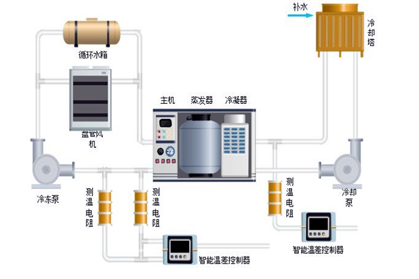 樓宇自控中排風機、新風、空調系統(tǒng)的節(jié)能控制！