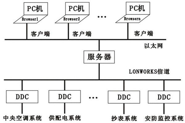 樓宇控制系統(tǒng)的層次關(guān)系分明與多樣化特點(diǎn)！