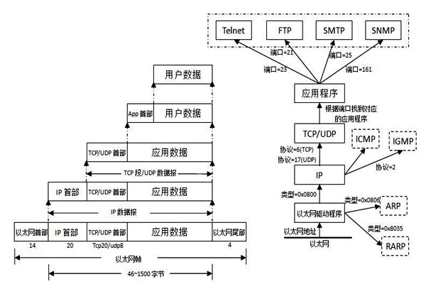 TCP/IP協(xié)議是樓宇自控系統(tǒng)集成的重要手段！