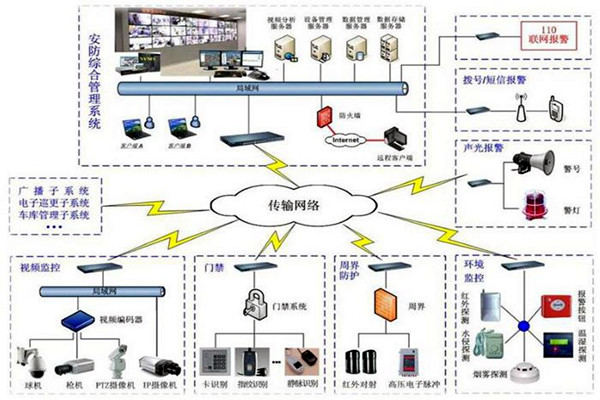 探測(cè)報(bào)警功能在樓宇自動(dòng)化上的應(yīng)用！