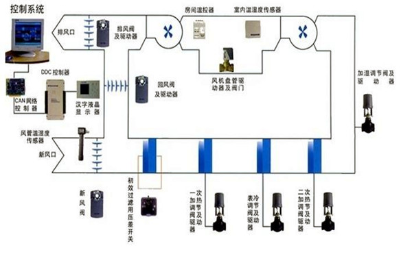 智能樓宇自控系統(tǒng)智能化設(shè)備的安裝要點(diǎn)！