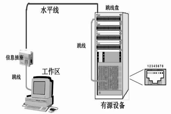 配置好綜合布線系統(tǒng)，保障樓宇自動(dòng)化效果！