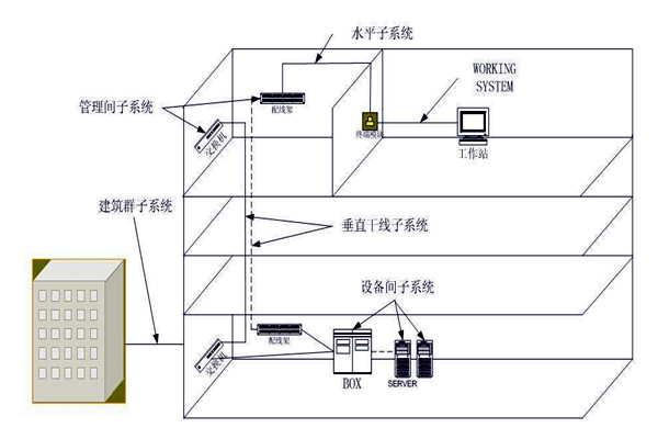 樓宇自動化綜合布線系統(tǒng)的管理！