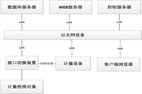 樓宇控制系統(tǒng)的B/S軟件框架！