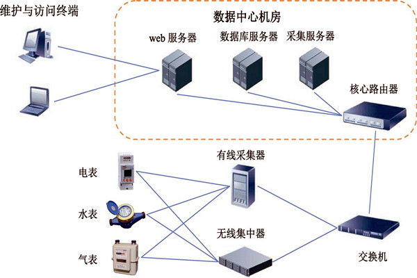 樓宇智能化能耗監(jiān)測(cè)系統(tǒng)的建設(shè)方案！