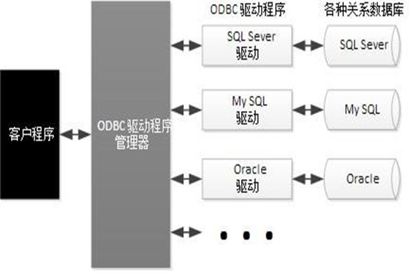 ODBC技術(shù)實(shí)現(xiàn)了樓宇自動化系統(tǒng)的集成！