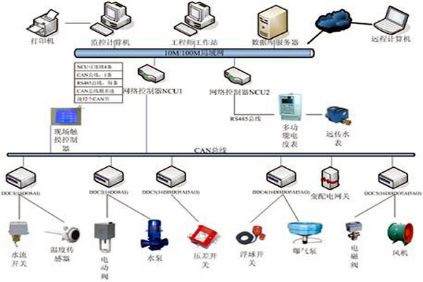 樓宇自控技術(shù)的應(yīng)用現(xiàn)狀！