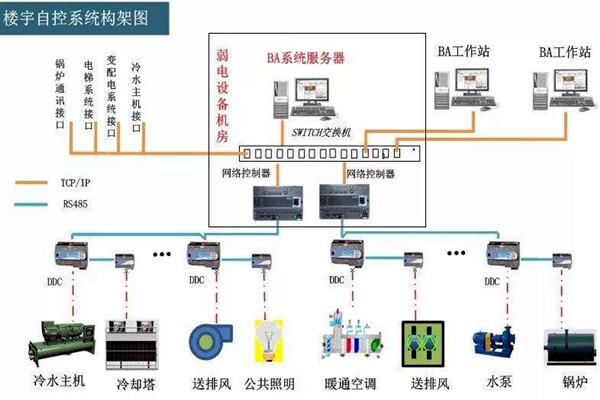 樓宇自控系統(tǒng)的工程范圍有哪些？