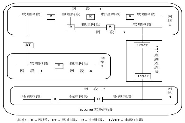 樓宇智能化系統(tǒng)的設(shè)備選用和協(xié)議選擇問(wèn)題！