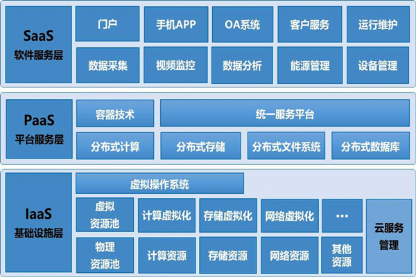 基于云平臺(tái)的樓宇自控系統(tǒng)構(gòu)架！