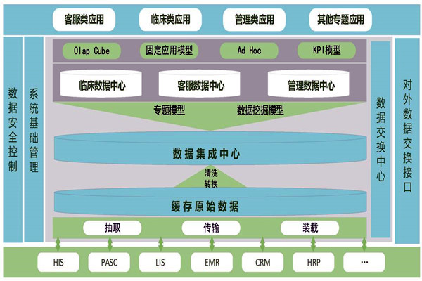 醫(yī)療機(jī)構(gòu)樓宇智能化需要建設(shè)數(shù)據(jù)中心！