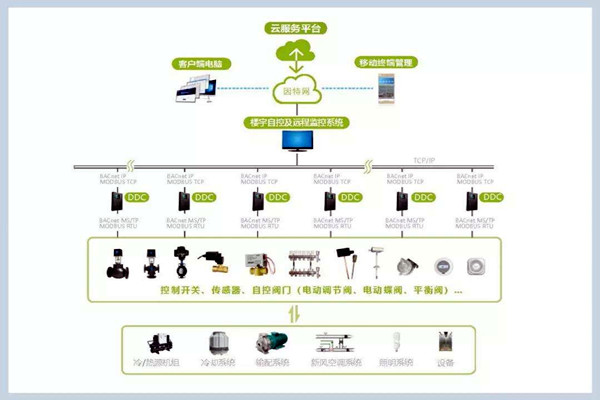 樓宇自控系統(tǒng)施工管理的規(guī)范化、標準化！