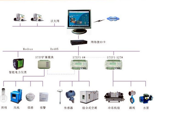 智能樓宇控制系統(tǒng)的調(diào)試、試運行及驗收！(圖2)