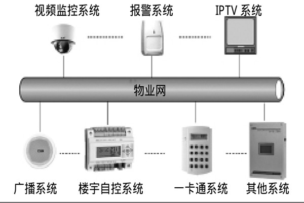 智能樓宇自控系統(tǒng)如何選擇系統(tǒng)總線？