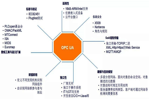 樓宇自動化系統(tǒng)模型的技術(shù)特點(diǎn)！