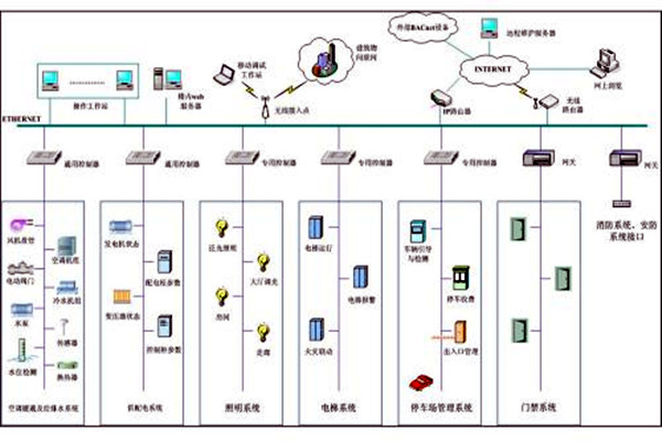 樓宇自控系統(tǒng)市場亂不亂，八個問題說了算！