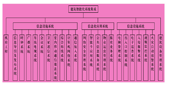 樓宇智能化系統(tǒng)主要由什么組成？