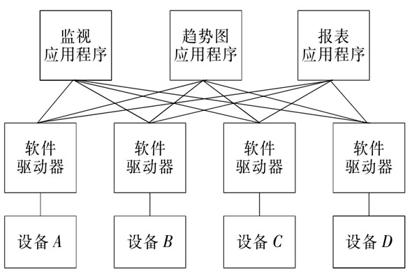 樓宇自控系統(tǒng)OPC的設備互聯(lián)原理！