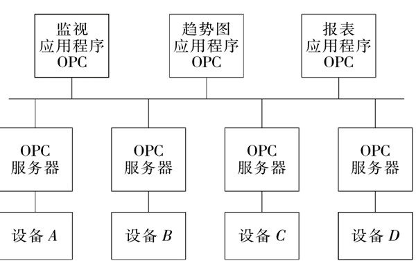 樓宇自控系統(tǒng)OPC的設備互聯(lián)原理！