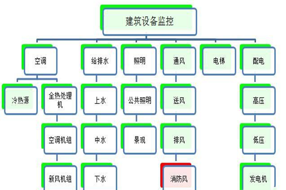 建筑設(shè)備監(jiān)控系統(tǒng)解決方案！(圖1)