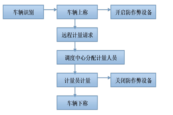 遠程計量系統(tǒng)解決方案！(圖1)