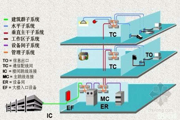 樓宇智能化系統(tǒng)的線路研究！