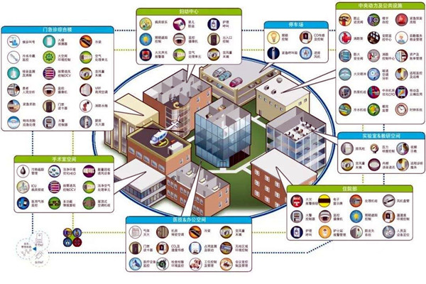 智能樓宇自控系統(tǒng)的集成目標(biāo)是什么？
