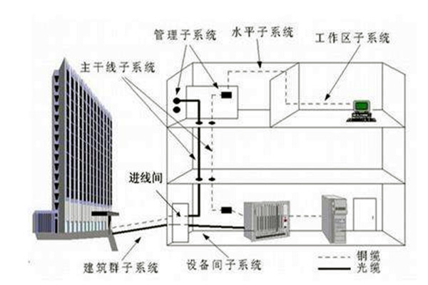 樓宇自控系統(tǒng)在弱電工程用電中的作用！