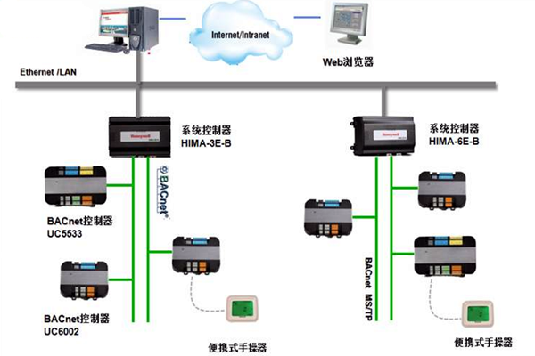 加強樓宇控制工程的協(xié)調(diào)管理和過程控制！(圖1)