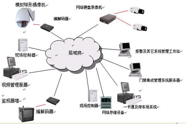 樓宇智能化系統(tǒng)的安全功能！(圖1)