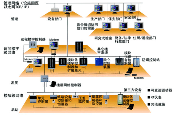 樓宇自動化技術(shù)的實踐！(圖1)