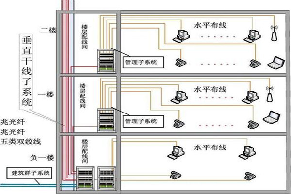 樓宇自動(dòng)化綜合布線的部署流程！(圖2)