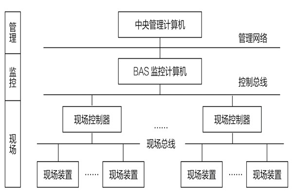 34層大廈樓宇自動化系統(tǒng)應(yīng)用實例！(圖1)