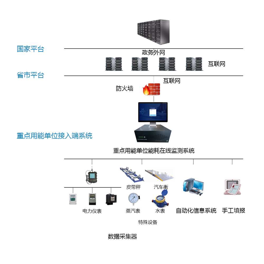 工業(yè)能耗監(jiān)測系統(tǒng)(圖2)