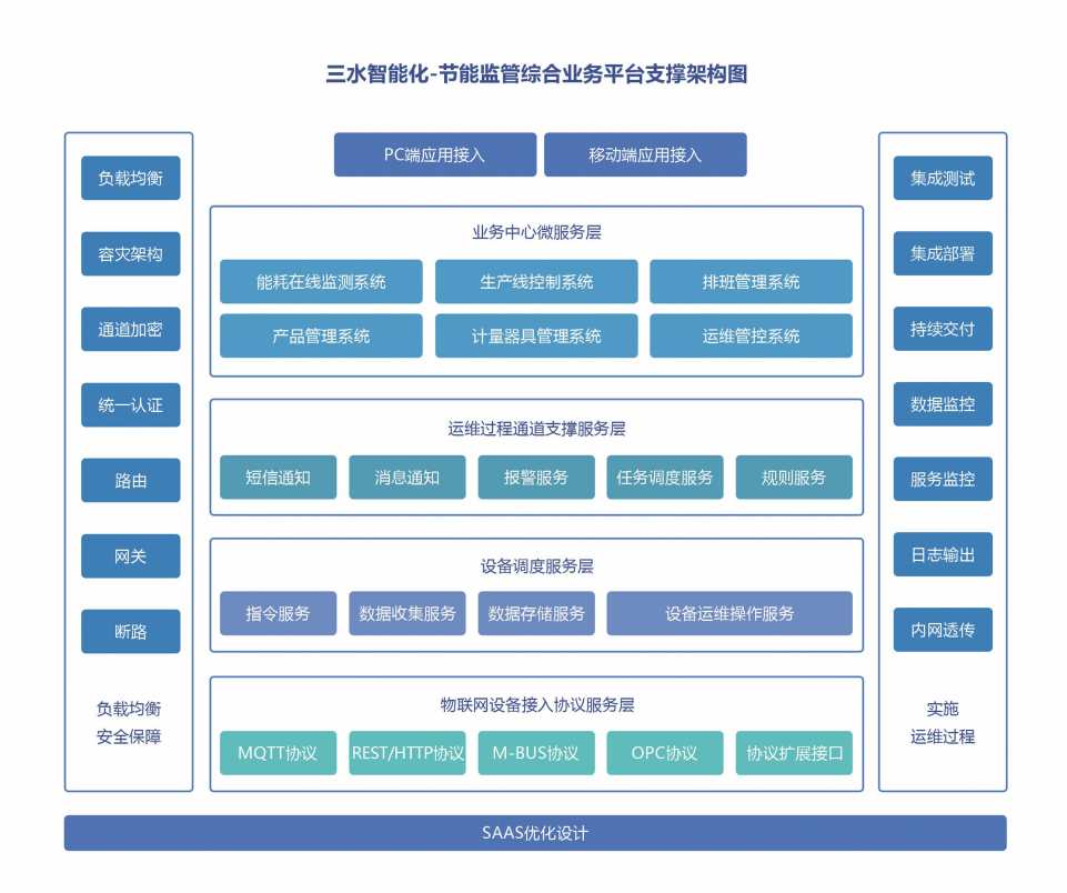 能源管控中心系統(tǒng)解決方案！(圖2)