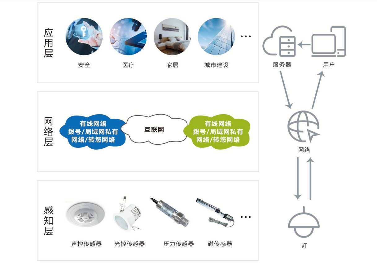 智能照明系統(tǒng)解決方案！(圖1)