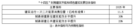 聚焦碳達峰碳中和，解讀“十四五”綠色低碳發(fā)展目標(圖1)